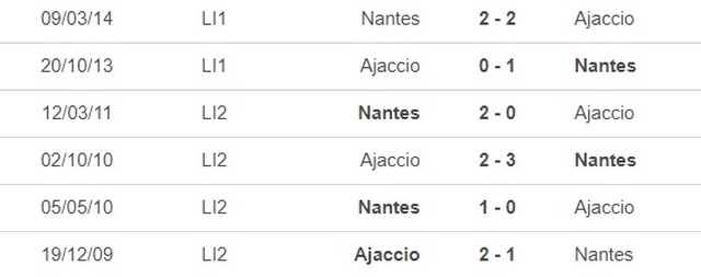 Nhận định bóng đá, nhận định Nantes vs Ajaccio, Ligue 1 (21h00, 13/11) - Ảnh 3.