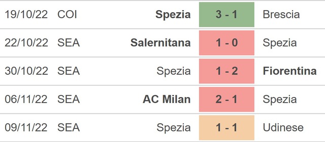 Nhận định bóng đá, nhận định Verona vs Spezia, Serie A (21h00, 13/11) - Ảnh 5.