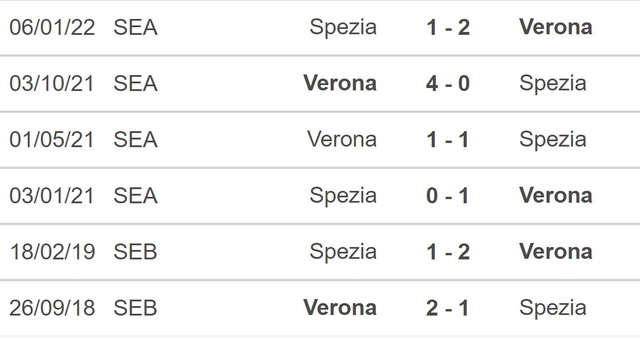 Nhận định bóng đá, nhận định Verona vs Spezia, Serie A (21h00, 13/11) - Ảnh 3.