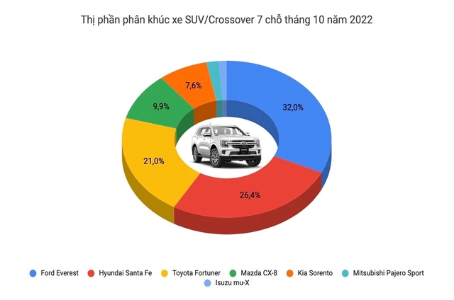 Xáo trộn ngôi 'vua doanh số' các phân khúc xe tại Việt Nam: Everest và Mazda6 tạo kỳ tích - Ảnh 4.