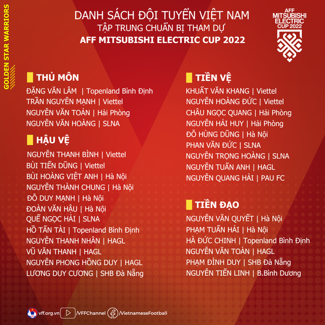 VIDEO: AFF Cup 2022 vắng mặt Công Phượng, Quang Hải tập trung muộn - Ảnh 3.