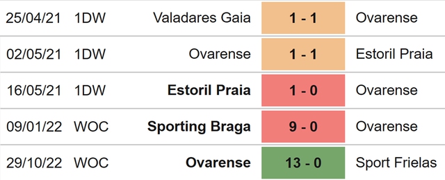 Link trực tiếp bóng đá Ovarense vs Lank FC, Cúp Bồ Đào Nha nữ (21h30, 19/11) - Ảnh 4.