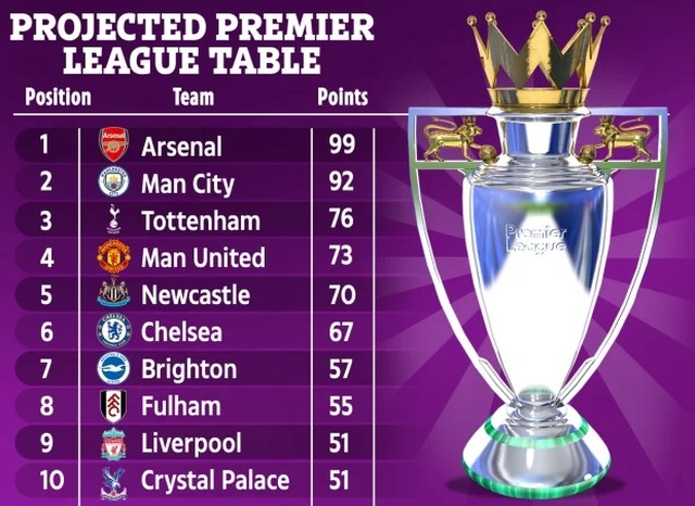 Siêu máy tính dự đoán Arsenal vô địch Ngoại hạng Anh với 99 điểm - Ảnh 2.