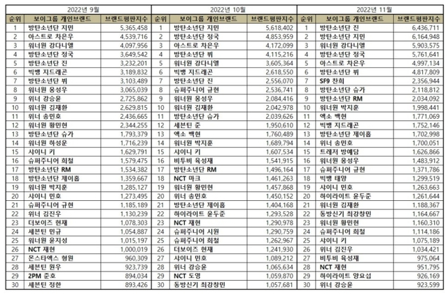 Jin bỏ xa các thành viên BTS trên BXH Nam idol K-pop tháng 11 - Ảnh 5.