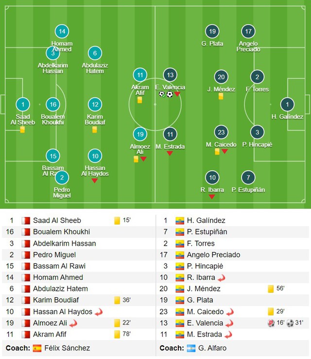 Kết quả Qatar 0-2 Ecuador: Valencia sắm vai người hùng, Ecuador thắng trận khai mạc - Ảnh 2.