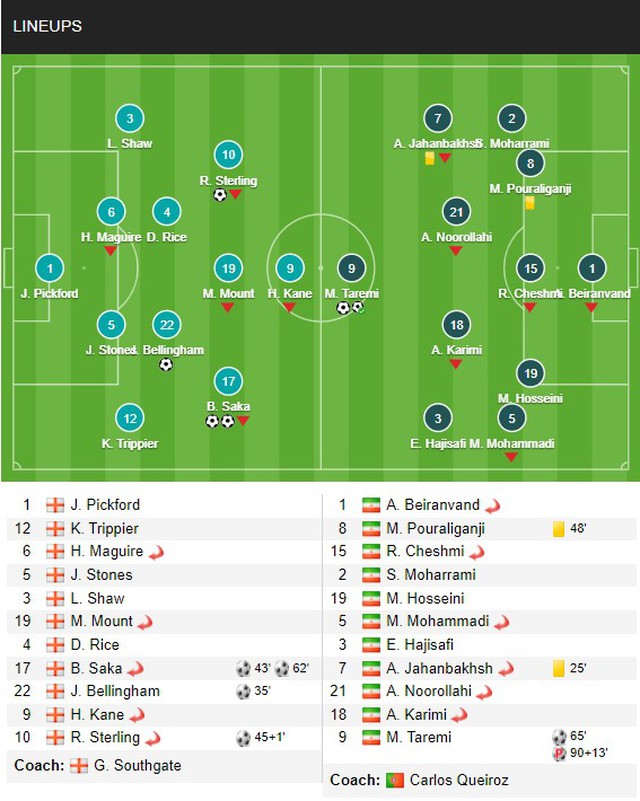 Kết quả bóng đá Anh 6-2 Iran: &quot;Tam sư&quot; tạo mưa bàn thắng - Ảnh 2.