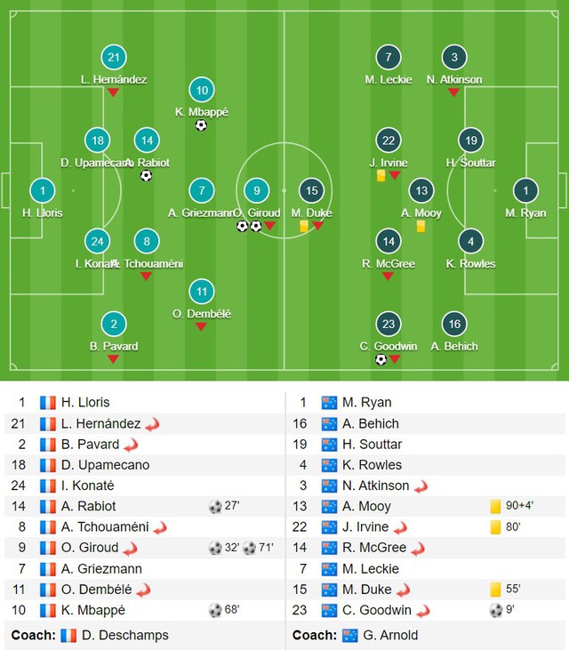 Kết quả đội Pháp 4-1 Úc: Giroud lập cú đúp, ĐT Pháp thắng thuyết phục - Ảnh 2.