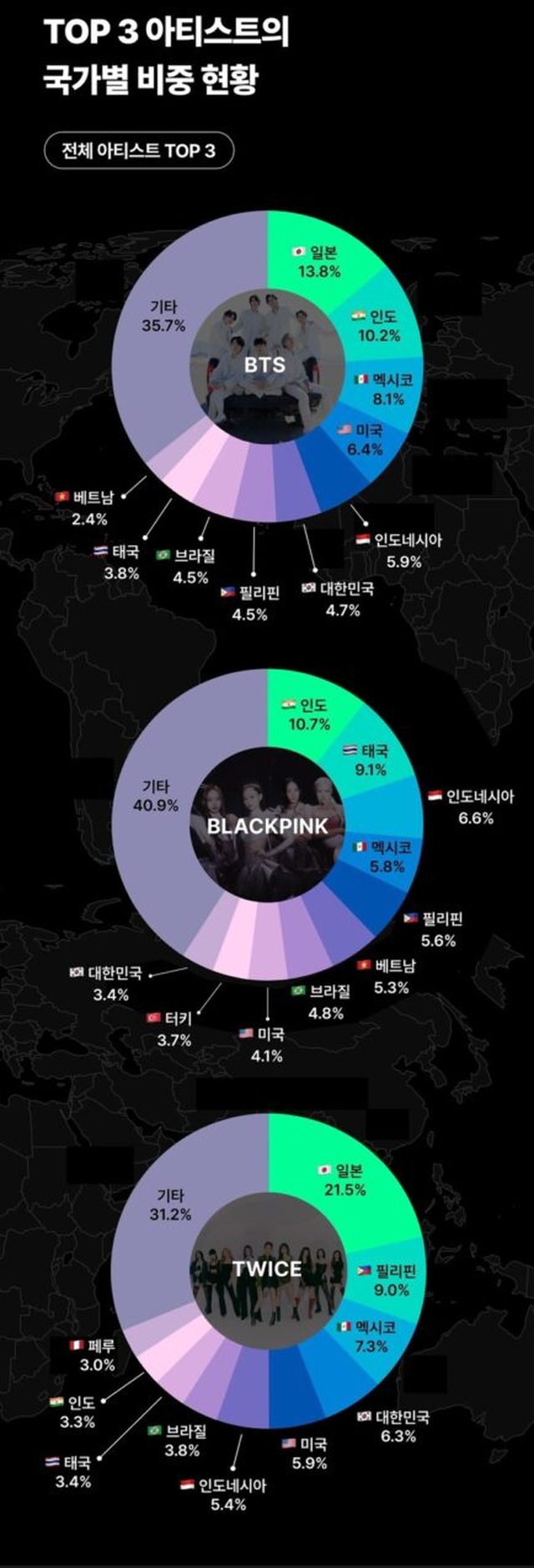 K-pop trên thế giới 2022: BTS là nghệ sĩ nổi tiếng nhất - Ảnh 3.