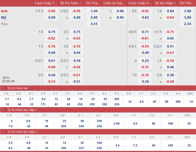 Dự đoán tỷ số trận đấu Anh vs Mỹ vòng bảng World Cup ngày 26/11 - Ảnh 3.