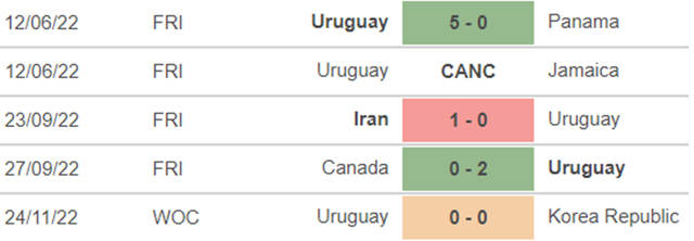 Link trực tiếp bóng đá Bồ Đào Nha vs Uruguay, World Cup 2022 (02h00, 29/11) - Ảnh 5.