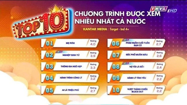 'Mẹ rơm' dẫn đầu rating cả nước, 'Hành trình công lý' gây bất ngờ - Ảnh 1.