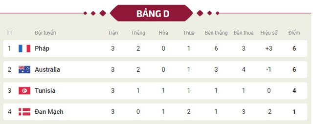 Bảng xếp hạng World Cup 2022 - Bảng D - Ảnh 2.