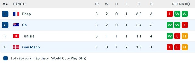 Kết quả Úc 1-0 Đan Mạch: ĐT Úc giành vé vào vòng 1/8, Đan Mạch bị loại - Ảnh 2.