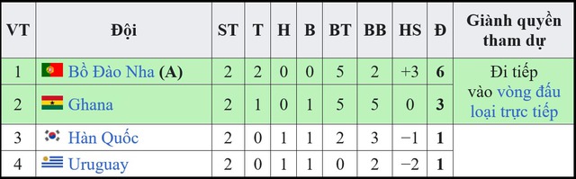 Tỷ lệ bóng đá trước trận Ghana vs Uruguay (22h00, 2/12) | World Cup 2022 - Ảnh 2.