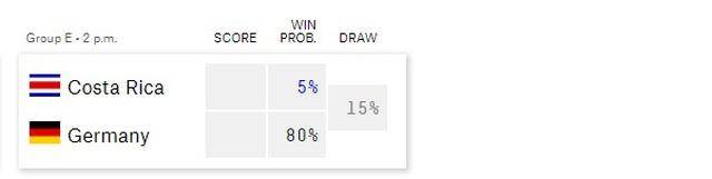 Siêu máy tính dự đoán kết quả trận Costa Rica vs Đức: Chiến thắng cho 'cỗ xe tăng' - Ảnh 2.