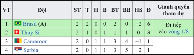 Tỷ lệ bóng đá trước trận Cameroon vs Brazil (02h00, 3/12) | World Cup 2022 - Ảnh 2.