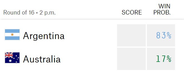 Máy tính dự đoán Argentina vs Úc: Bước tiếp nhẹ nhàng - Ảnh 2.