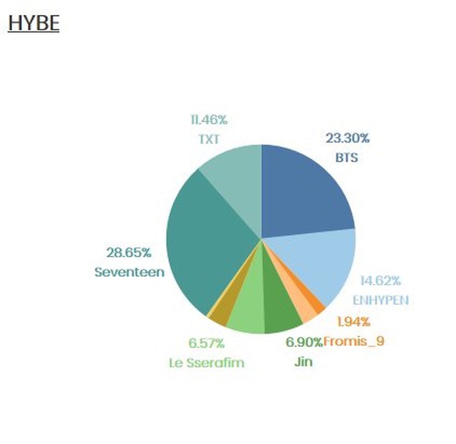 Chỉ với 1 ca khúc, Jin BTS chiếm 7% doanh thu cả năm của HYBE - Ảnh 5.