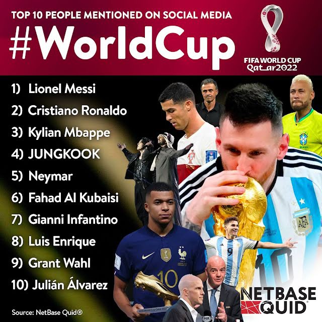 Jungkook BTS nhắc đến nhiều nhất trong FIFA World Cup 2022 cùng Messi, Christiano Ronaldo và Mbappe - Ảnh 3.