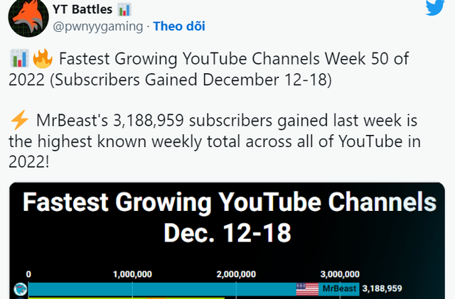 MrBeast tiếp tục phá thêm kỷ lục trên YouTube trong năm 2022 - Ảnh 2.