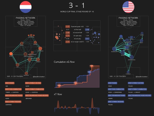 Điểm nhấn Hà Lan 3-1 Mỹ: Sự thực dụng đáng sợ của &quot;Cơn lốc màu da cam&quot; - Ảnh 2.