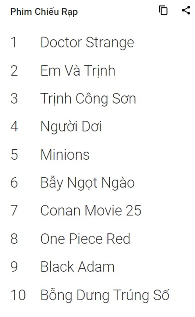 Top 10 phim chiếu rạp được người Việt tìm kiếm nhiều nhất 2022: 'Em và Trịnh' chỉ sau 'Doctor Strange 2' - Ảnh 1.