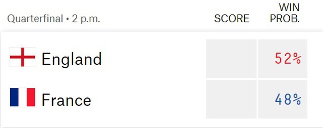 Dự đoán tỉ số trận đấu Anh vs Pháp, tứ kết WC 2022 (2h00, 11/12) - Ảnh 5.