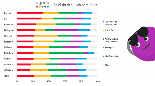 Khảo sát của Agoda: Hé lộ 3 lý do du lịch hàng đầu trong năm 2023  - Ảnh 2.