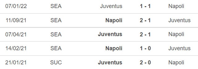 Dự đoán tỷ số Napoli vs Juventus: Dễ hòa - Ảnh 2.