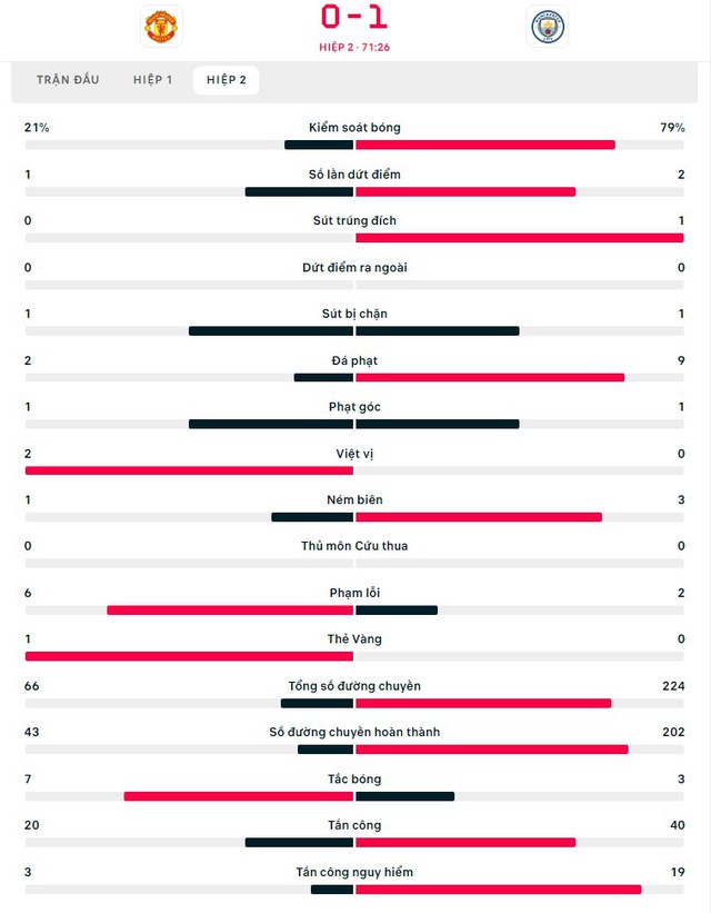 Link xem trực tiếp bóng đá MU vs Man City (19h30, 14/1), Ngoại hạng Anh vòng 20 - Ảnh 9.