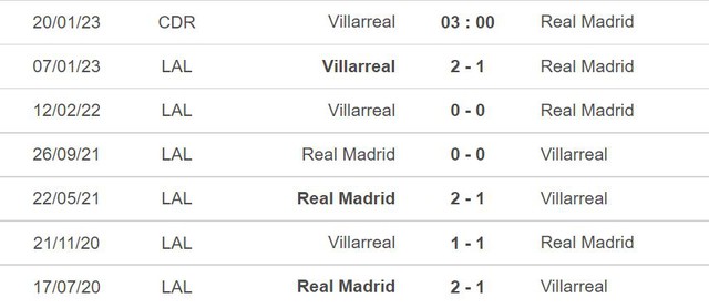 Dự đoán tỉ số Villarreal vs Real Madrid (03h00, 20/1), Cúp nhà Vua Tây Ban Nha - Ảnh 2.