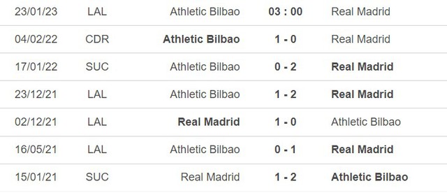 Nhận định bóng đá Bilbao vs Real Madrid (03h00, 23/1), vòng 18 La Liga - Ảnh 3.