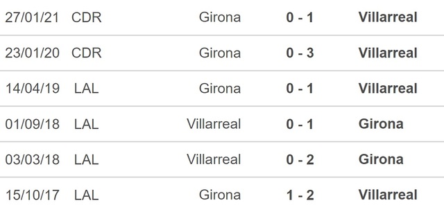 Nhận định bóng đá Villarreal vs Girona, vòng 18 La Liga (20h, 22/1) - Ảnh 2.