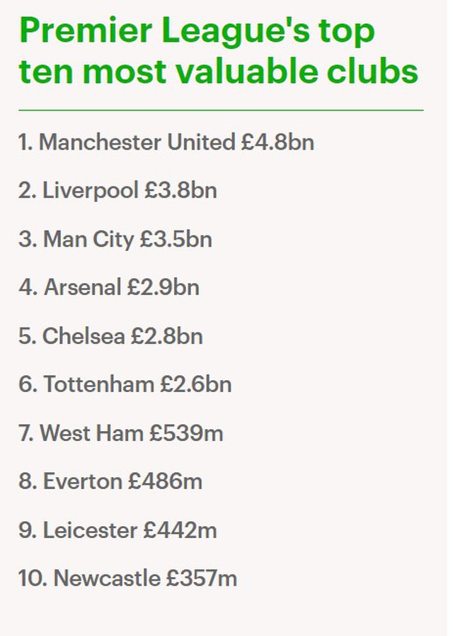 Vượt mặt Man City, MU được công nhận là CLB giá trị nhất nước Anh - Ảnh 4.