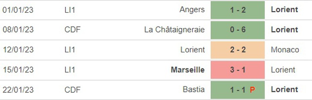 Nhận định bóng đá Lorient vs Rennes (3h00, 28/1), vòng 20 Ligue 1 - Ảnh 4.