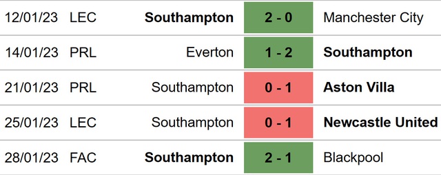 Nhận định, nhận định bóng đá Newcastle vs Southampton (03h00, 1/2), bán kết Cúp Liên đoàn Anh - Ảnh 5.