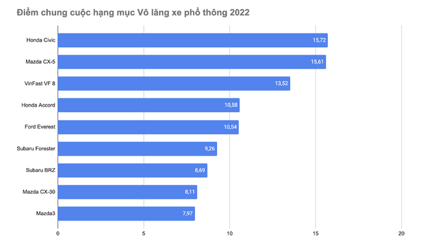 Honda Civic thắng giải ‘Vô lăng xe phổ thông 2022’ - Ảnh 2.