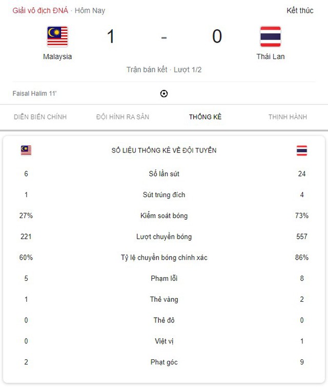 Báo Thái Lan chê đội nhà dứt điểm siêu tệ, đòi 11m sau trận thua trắng Malaysia - Ảnh 3.