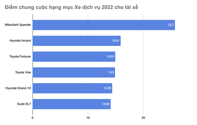 Mitsubishi Xpander thắng cách biệt giải 'Xe dịch vụ 2022 cho tài xế' - Ảnh 2.