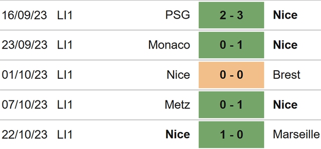 Nhận định bóng đá Clermont vs Nice (02h00, 28/10), Ligue 1 vòng 10 - Ảnh 5.