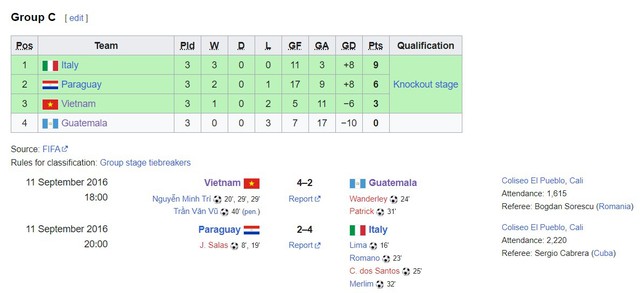 Lập hat-trick trong 9 phút, ĐT Việt Nam giành chiến thắng lịch sử ở World Cup trước đối thủ hơn 18 bậc - Ảnh 3.