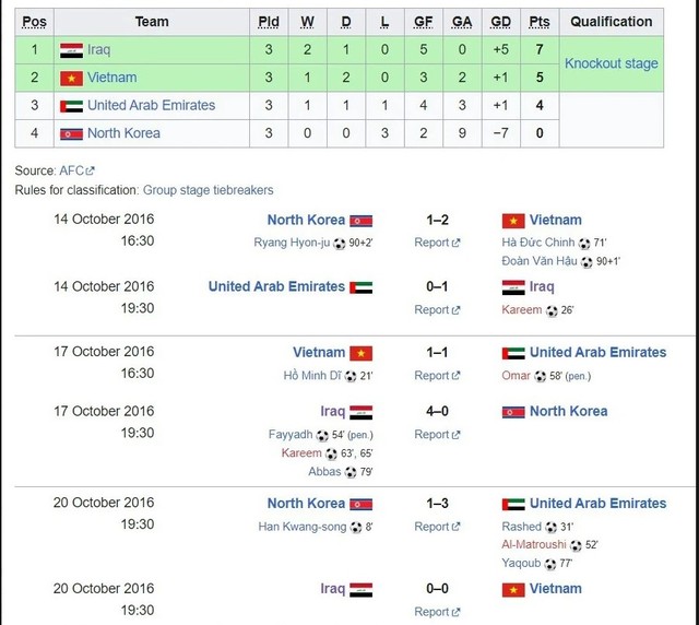 Ban tổ chức đổi thể thức trước trận đấu, đội Việt Nam vẫn tạo địa chấn khi giành chiến thắng lịch sử để dự World Cup nhờ ‘quân bài tẩy’ - Ảnh 2.