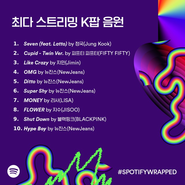 Nghệ sĩ và bài hát Kpop được nghe nhiều nhất trên Spotify 2023: BTS, Blackpink - Ảnh 2.