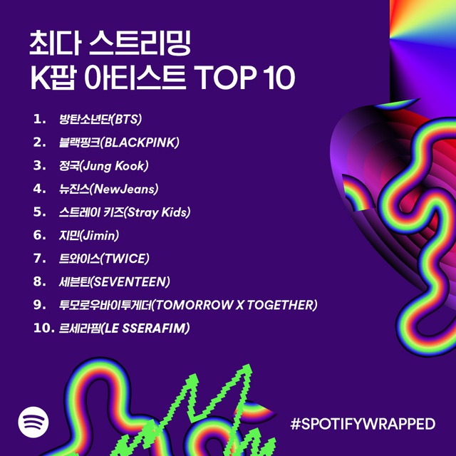 Nghệ sĩ và bài hát Kpop được nghe nhiều nhất trên Spotify 2023: BTS, Blackpink - Ảnh 3.