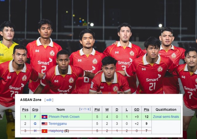 Bất ngờ ở Cúp C2 châu Á: Đại diện V-League bị loại sớm, nhà ĐKVĐ Campuchia 99% đi tiếp sau khi ghi 14 bàn  - Ảnh 2.