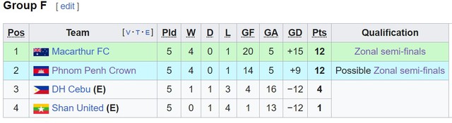 Bất ngờ ở Cúp C2 châu Á: Đại diện V-League bị loại sớm, nhà ĐKVĐ Campuchia 99% đi tiếp sau khi ghi 14 bàn  - Ảnh 3.