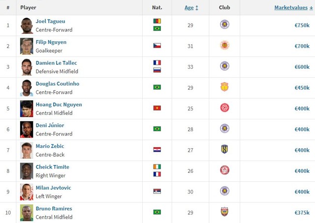 Filip Nguyễn trở lại làm 'Cầu thủ đắt giá nhất V-League', TOP 10 có 3 nội binh góp mặt - Ảnh 3.
