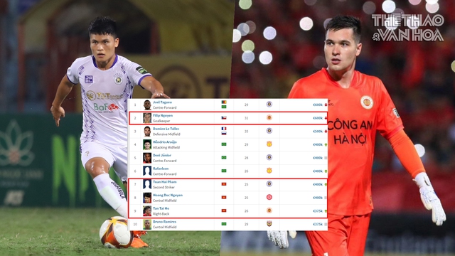 Filip Nguyễn trở lại là 'Cầu thủ đắt giá nhất V-League', TOP 10 có 3 nội binh góp mặt
