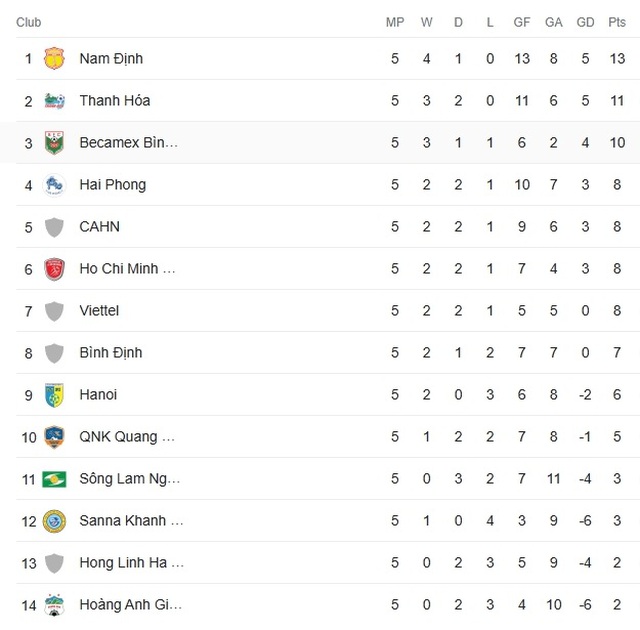 Kết quả V-League 10/12: CLB Hà Nội có thắng lợi thứ 2, Tiến Linh mang về chiến thắng cho Bình Dương - Ảnh 3.