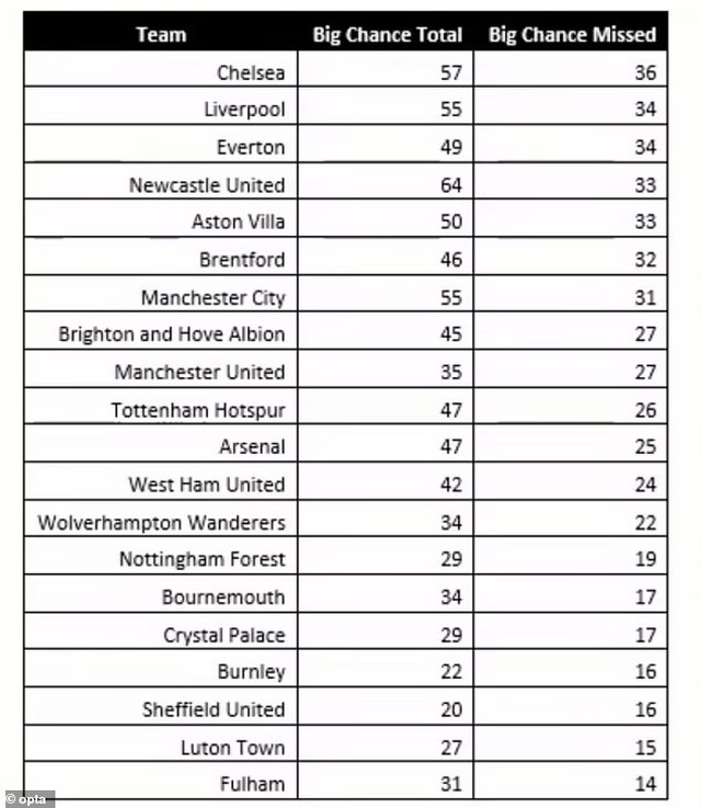 Thống kê cực tệ của Chelsea, đội bóng bỏ lỡ nhiều cơ hội nhất tại Premier League - Ảnh 4.